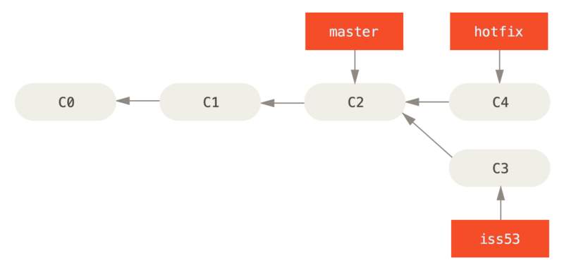 基于 `master` 分支的紧急问题分支（hotfix branch）。