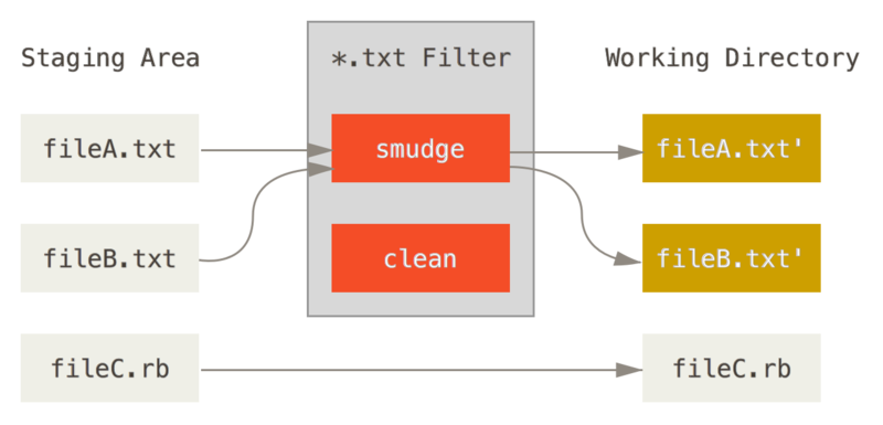 “smudge”过滤器会在文件被检出时触发。